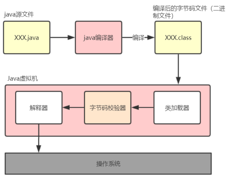 不要再问我Java程序是怎么执行的了！