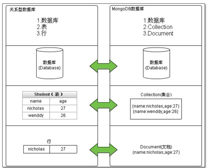 MongoDB与MySQL语法对比