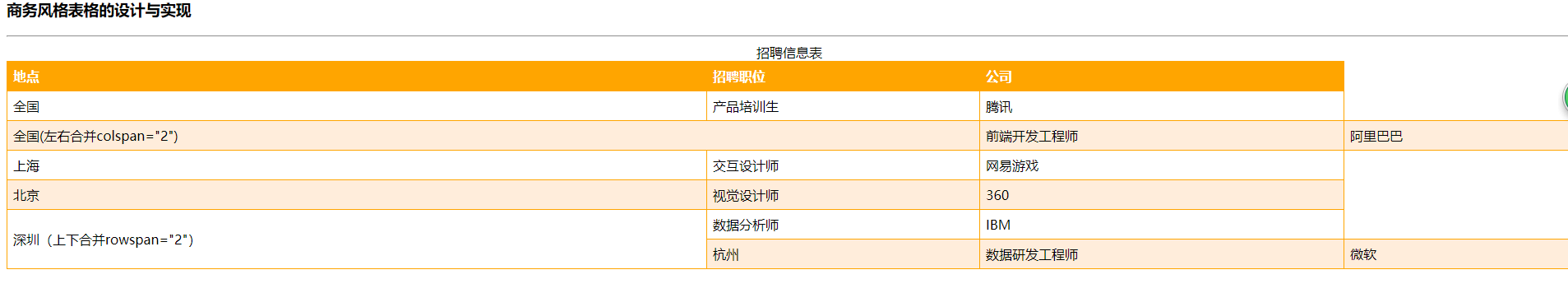 HTML表格（table）属性--左右（colspan）、上下（rowspan）合并、合并边框、位置 部分内容