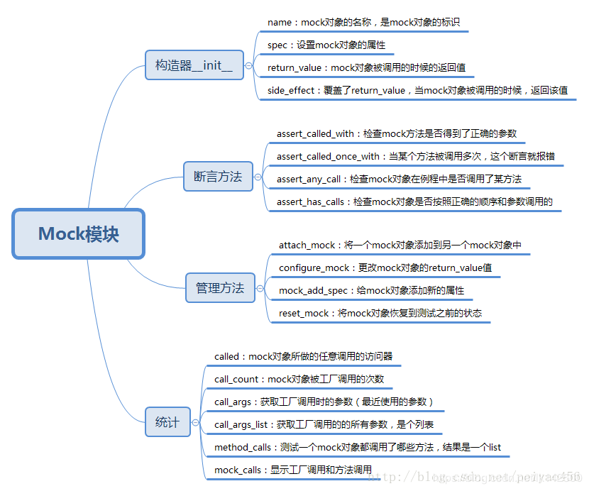 Mock和MagicMock