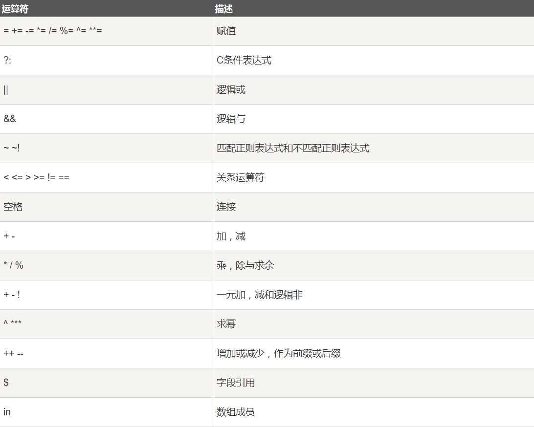 linux中的awk命令详解