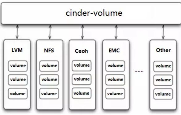 08.存储Cinder→4.Cinder组件详解→3.cinder-volume