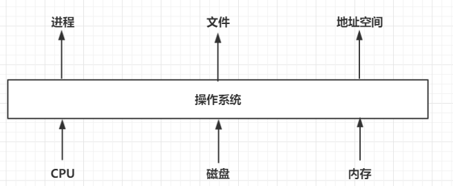 操作系统基础（基本特征 | 结构 | 基本功能概述）