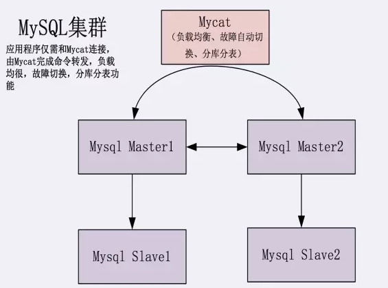 Mycat实现MySQL主从复制和读写分离（双主双从）