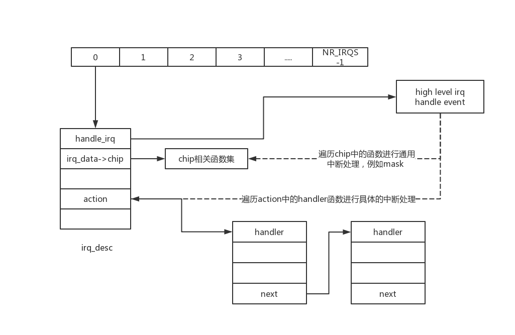 中断初探