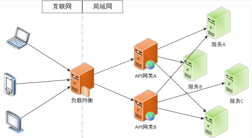 Nginx 实现API 网关