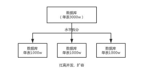 简述对“分库分表”的简单认识