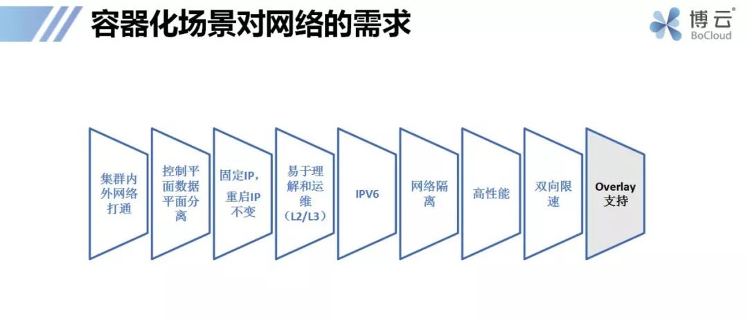 干货 | 博云基于OVS自研容器网络插件在金融企业的落地实践