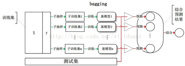 机器学习实战（八）集成学习算法