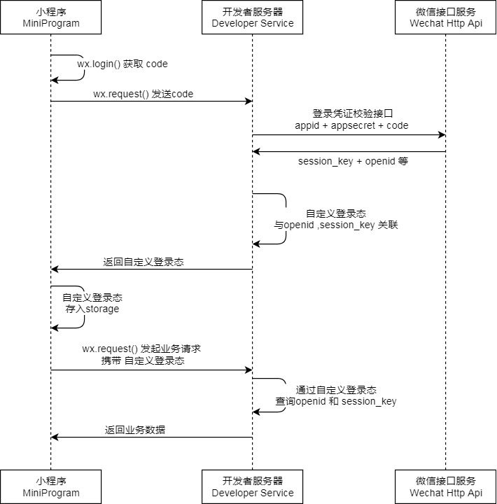 小程序登录