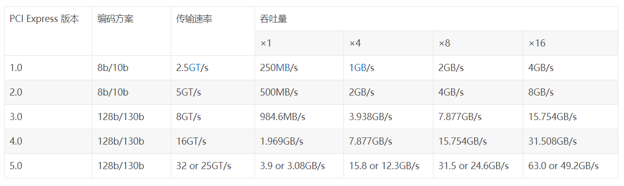 PCIe传输速率和可用带宽（吞吐量）计算