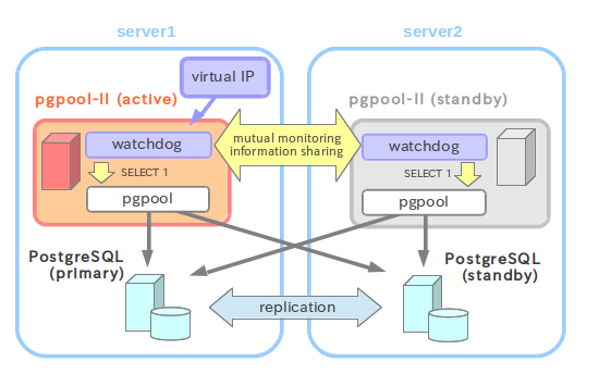 PGPool-II+PG流复制实现HA主备切换