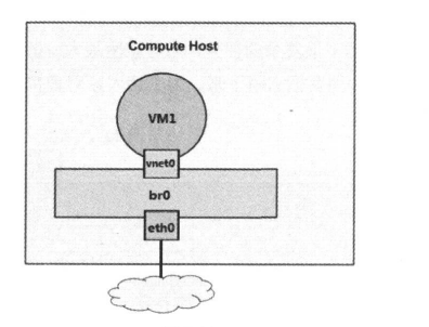 openStack五分钟之Linux Bridge