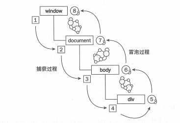 on 和 addEventListener 的区别