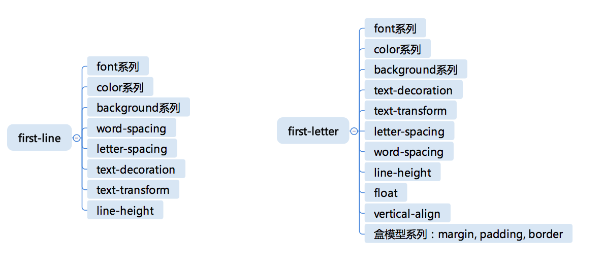 CSS（零）-预热篇