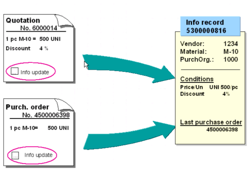 【MM模块】Procurement for Stock Material 库存型物料采购相关