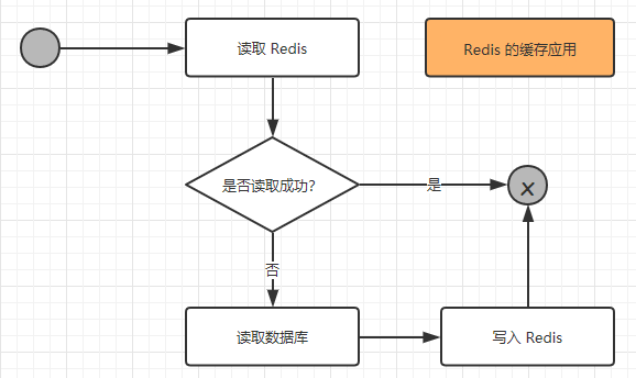 Redis缓存应该如何应用?