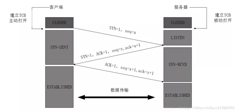 趣说三次握手、四次挥手，秒懂tcp协议三次握手，四次挥手