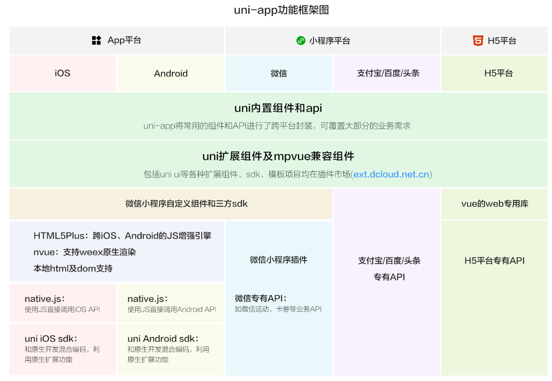 uni-app 优秀的开发手机端应用的框架