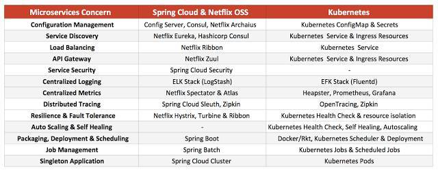 springcloud和kubernetes对比