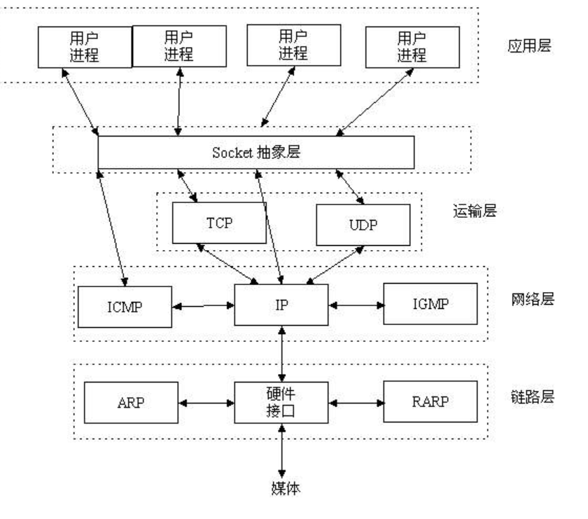 python第三十一天，socket模块