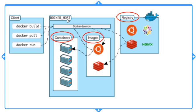 Docker学习笔记（一）