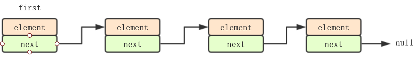 Java数据结构和算法(四)--链表