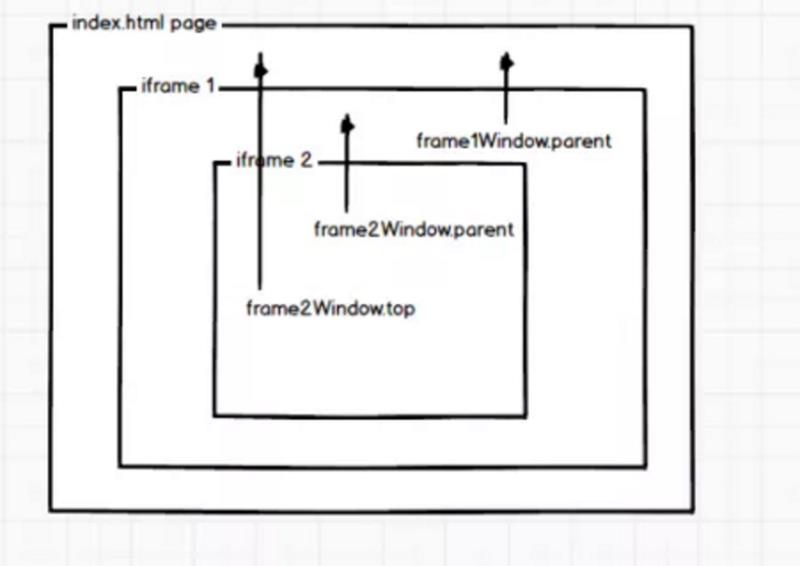 Web前端之【 iframe 】