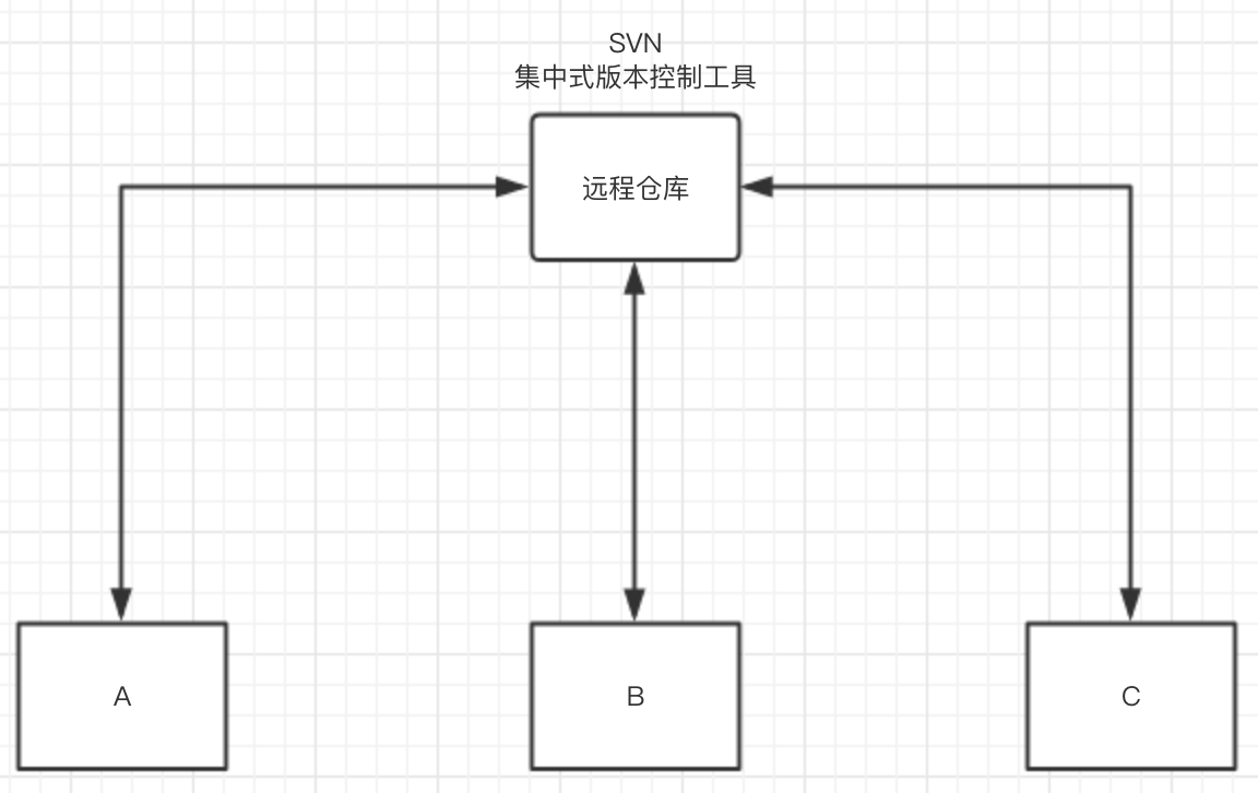 版本控制工具Git详解