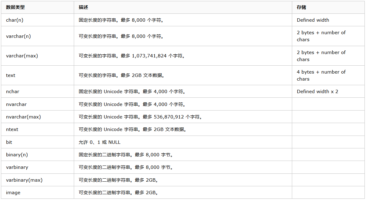 SQL Server数据类型详解