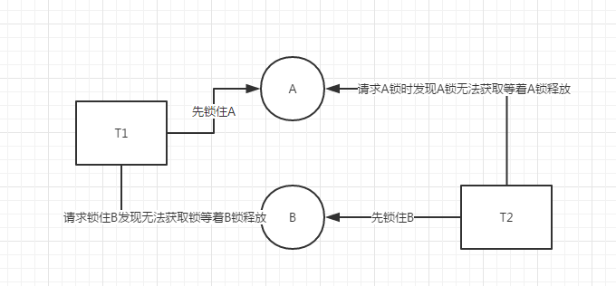 Java最简单的死锁例子