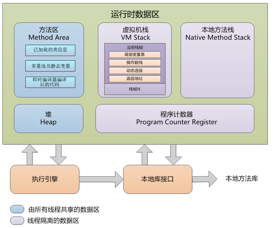 JVM 栈 与 堆