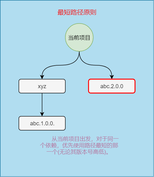 Maven依赖关系原则与冲突解决办法(含必杀技)