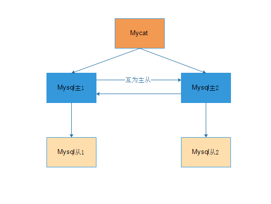 Mycat单节点搭建实现简单的（一主一从的主主）模型分库分表