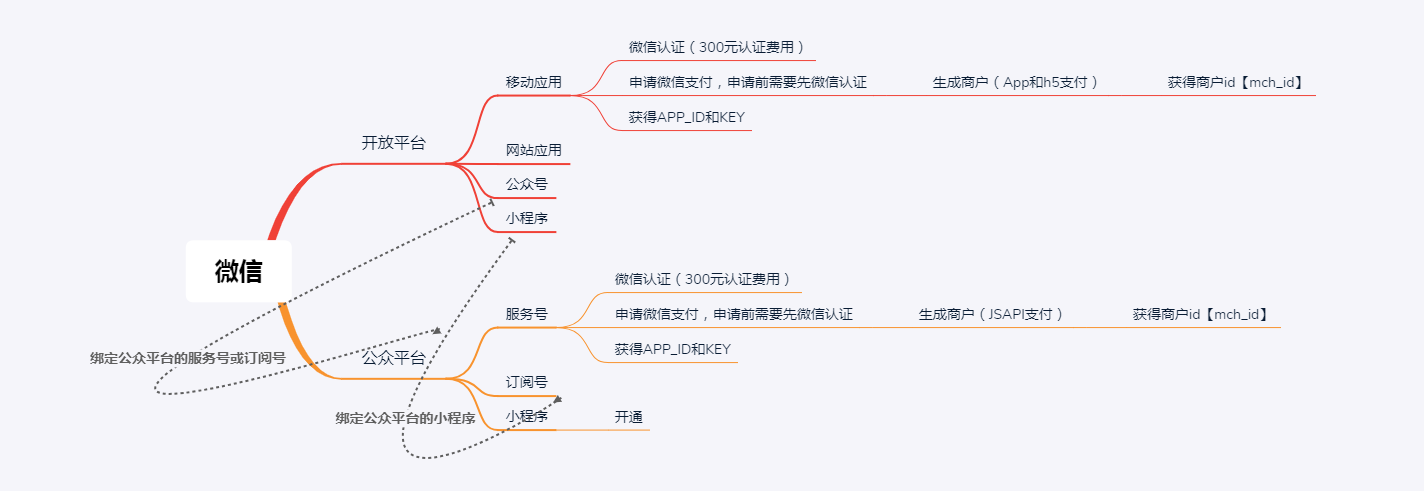 微信开放平台和公总平台关系图