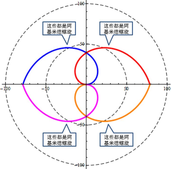 【等距螺旋的七个实验】实验六：为自由螺旋命名