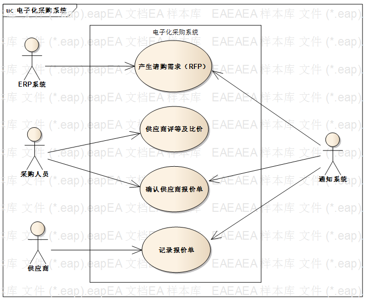 2,需求收集——用例圖