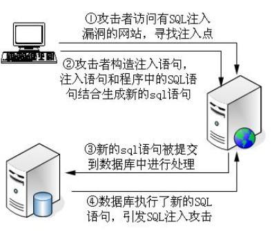 Web前端攻击方式及防御措施