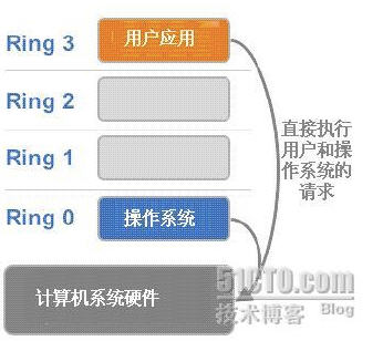 KVM 介绍（2）：CPU 和内存虚拟化