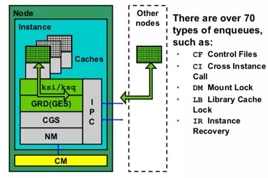 Oracle RAC Cache Fusion 系列十：Oracle RAC Enqueues And Lock Part 1