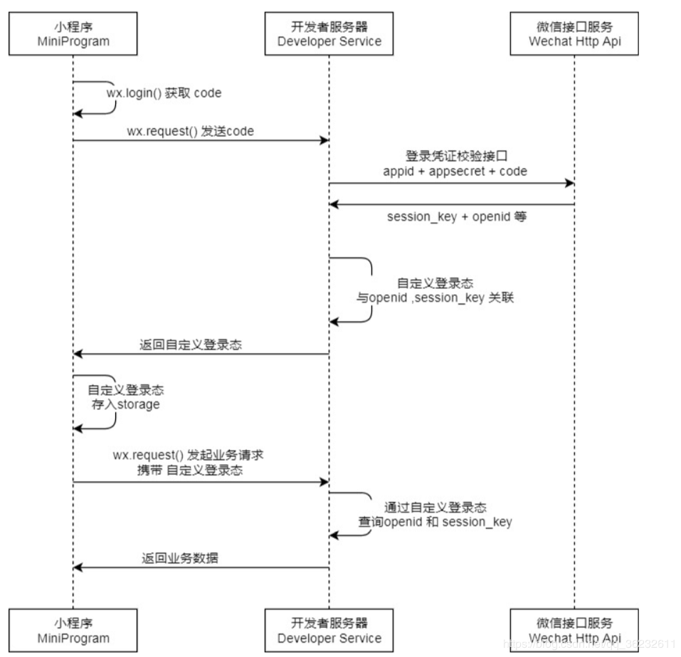 php实现微信小程序登录