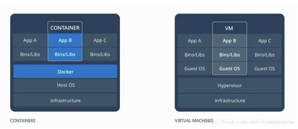 docker 对比 VM虚拟机