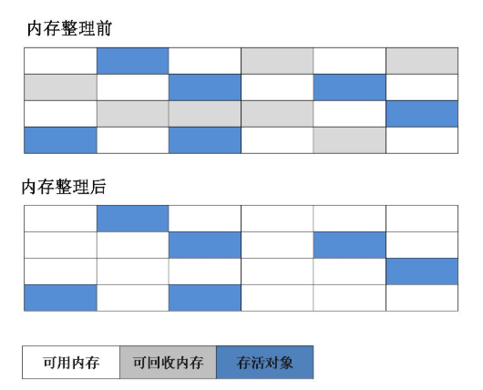 JVM垃圾收集算法整理