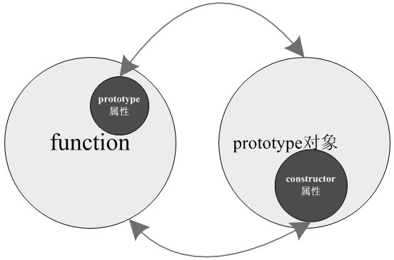 关于JS中的constructor与prototype