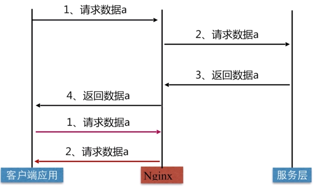 Nginx做缓存