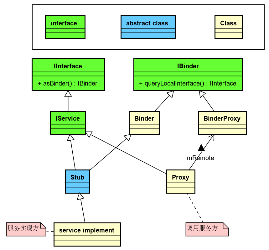 AIDL 自动生成java代码——从分析内部类Stub、Proxy入手