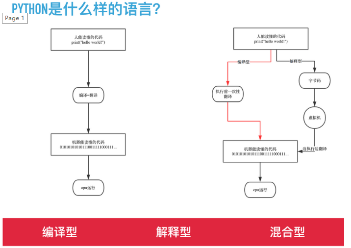 On The Way—Step 1 ：python入门之Python的历程