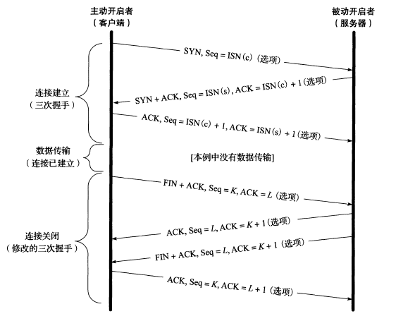 TCP/IP的整理