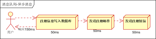 Java消息队列的应用