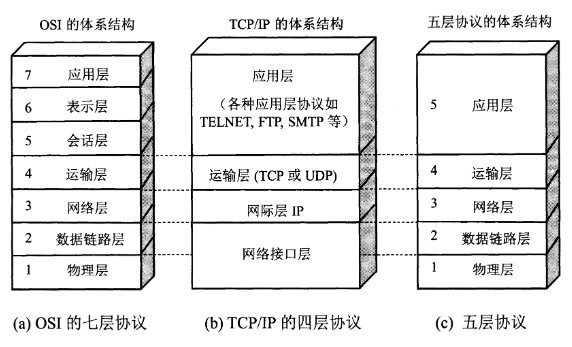 计算机网络三种体系结构